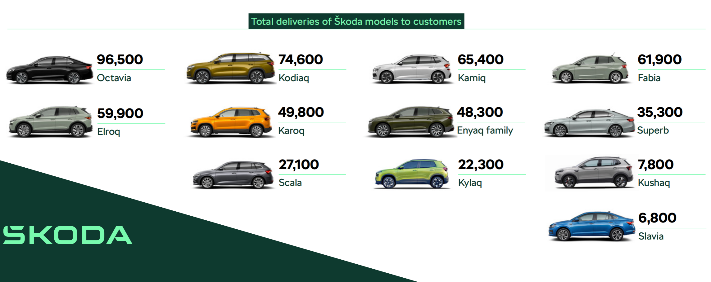 Octavia tiếp tục là mẫu xe bán chạy nhất của Skoda trên toàn cầu (Ảnh: Skoda).