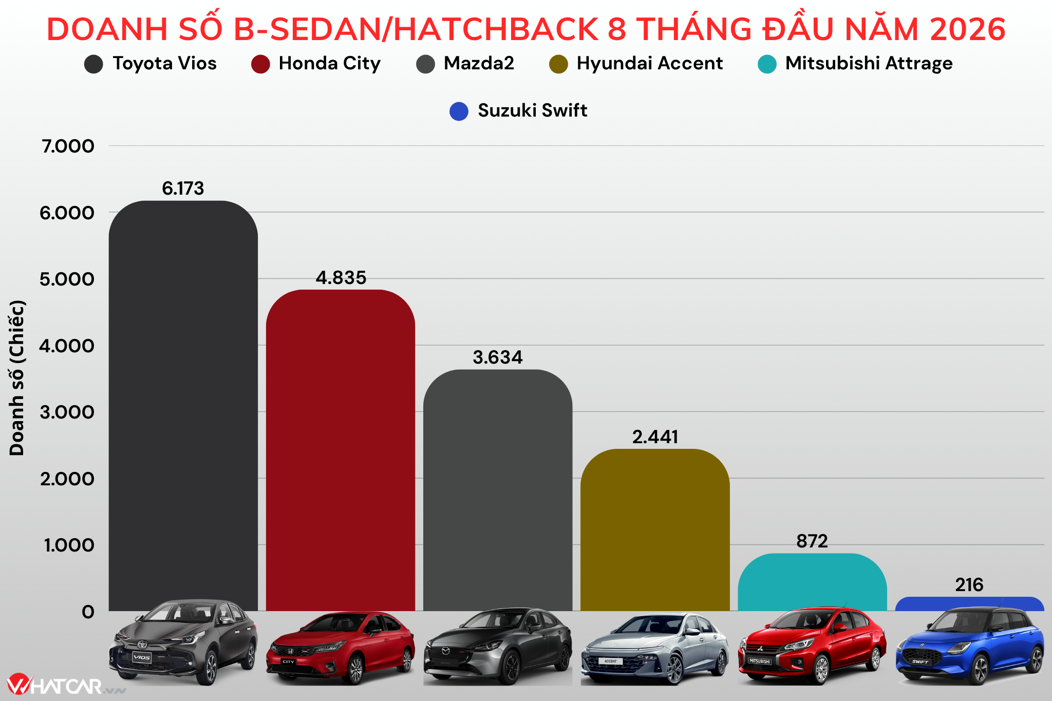 Doanh số City hiện tạo cách biệt lớn với Accent, Mazda2 và chỉ xếp sau Vios ở nhóm xe gầm thấp cỡ nhỏ (Ảnh: Trung Nghĩa).