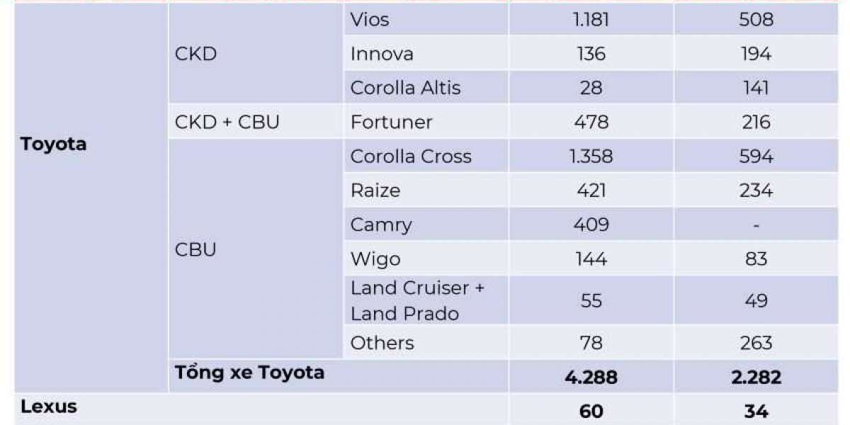 Toyota bán hơn 4.300 xe tại thị trường Việt Nam trong tháng 2/2022