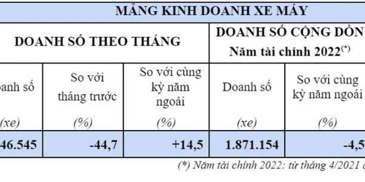 Tháng 2/2022: Doanh số cả xe máy lẫn ô tô Honda đồng loạt lao dốc