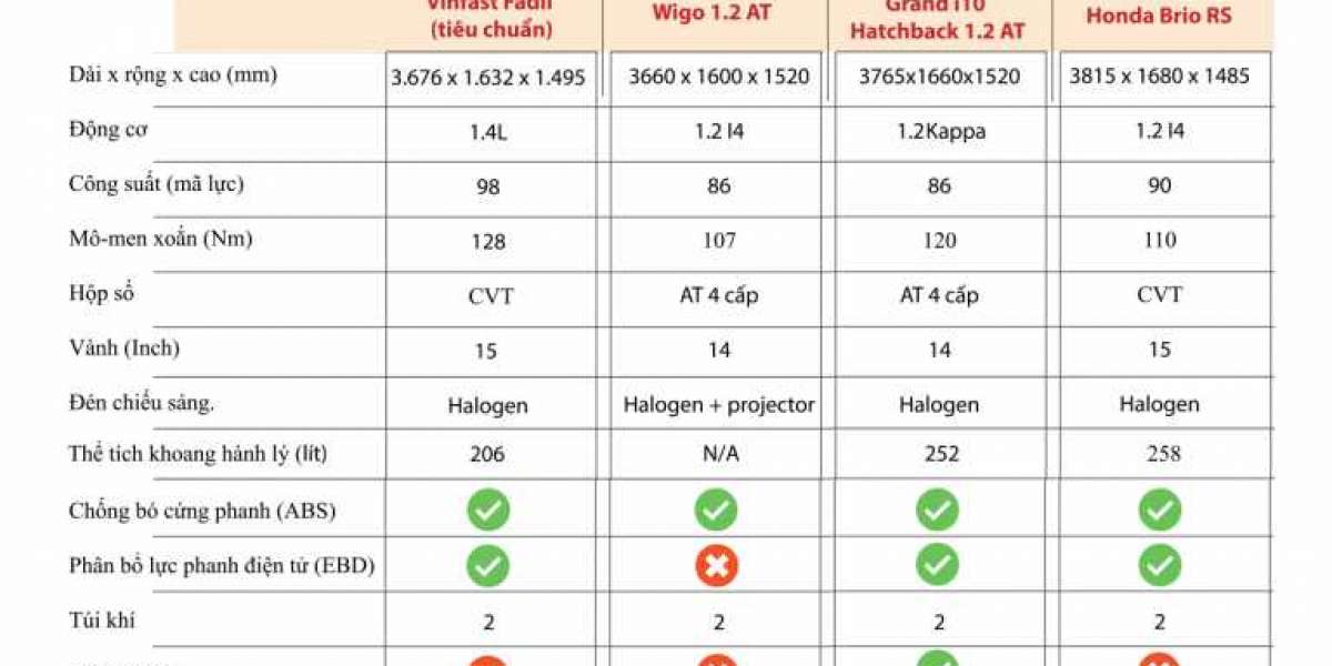 [Infographics] So sánh các đối thủ phân khúc xe hạng A